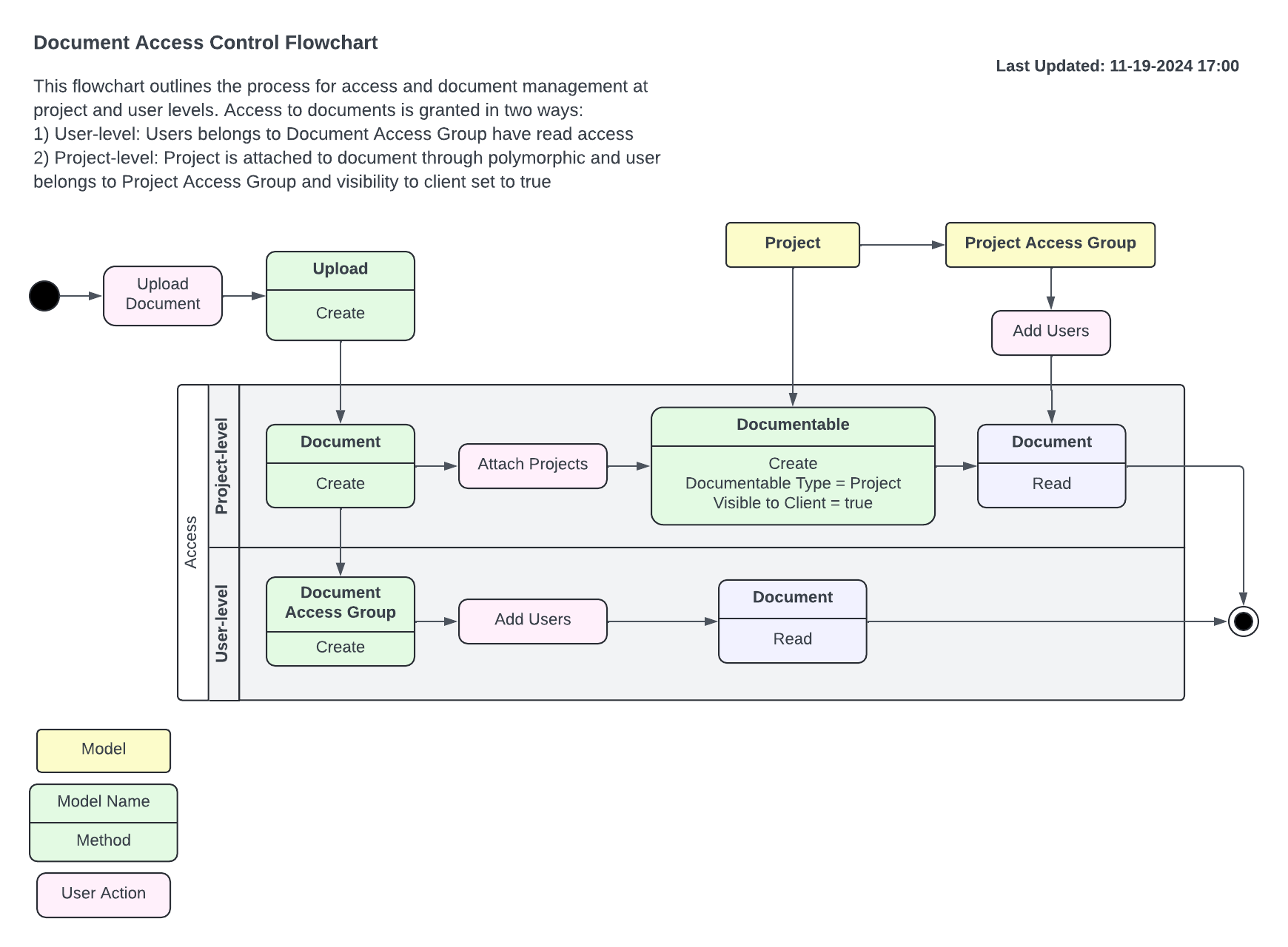 document-access-control-flowchart.png document-access-control-flowchart.png
